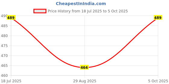 amazon.in FLOMBIFY EB3 Portable Carrying Case for Insta360 X3 - Storage Bag for ONE X, X2, X3 Camera Accessories Price History Graph from 18 Jul 2025 to 5 Oct 2025