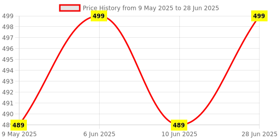 amazon.in FLOMBIFY LS9 Experience the Ultimate in Portability and Functionality with Our Stainless Steel Folding Pliers and Multitool Set - Your Perfect Outdoor Companion (Red Multifunction mini plier) flombify Price History Graph from 9 May 2025 to 28 Jun 2025