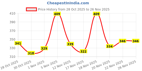 amazon.in Flood Light (G06, 10 Watt) Price History Graph from 28 Oct 2025 to 25 Nov 2025
