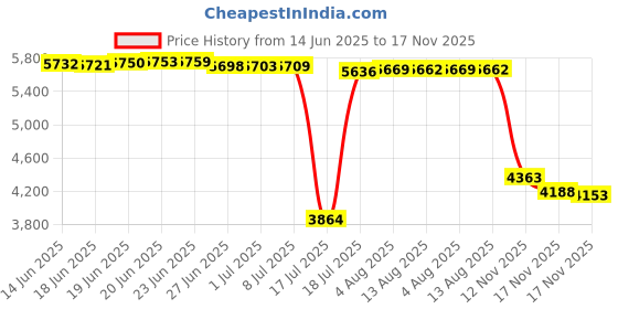 amazon.in Flood Water Barrier Sand Bags - 4Pcs Thickened Long Canvas Flood Protection Sandbags with Insert Buckle Reusable Quick Flood Barrier for Home Door Window Basement Garage Floor Flood Control - 11"x28" Price History Graph from 14 Jun 2025 to 17 Nov 2025