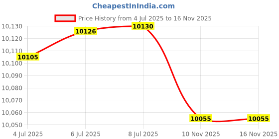 amazon.in Flood Water Barrier Sand Bags - 8Pcs Thickened Long Canvas Flood Protection Sandbags with Insert Buckle Reusable Quick Flood Barrier for Home Door Window Basement Garage Floor Flood Control - 11"x28" Price History Graph from 4 Jul 2025 to 16 Nov 2025