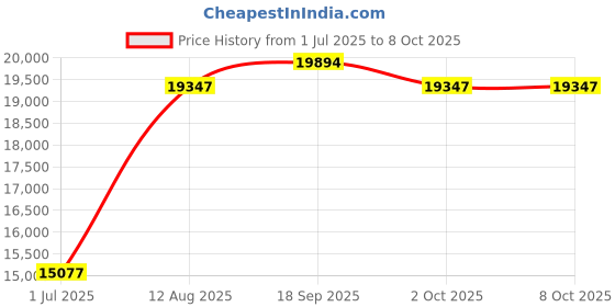 amazon.in FloodStop Ice Maker Leak Detector Motorized Valve, 1/4" Compression Price History Graph from 1 Jul 2025 to 7 Oct 2025