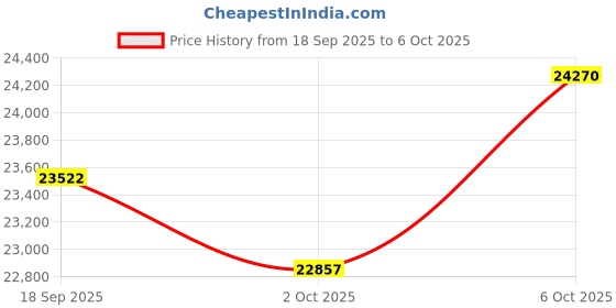 amazon.in FloodStop Leak Detector Controller Unit, Two Valves Price History Graph from 18 Sep 2025 to 2 Oct 2025