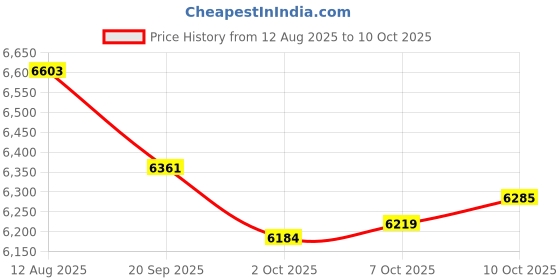 amazon.in FloodStop Leak Detector Wiring Harness for Two Valves - 84" to Sensor / 72" to Valve Price History Graph from 12 Aug 2025 to 7 Oct 2025