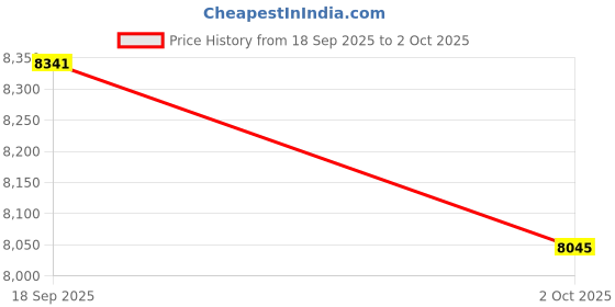 amazon.in FloodStop Sensor to Sensor Extension Wire, 10' Price History Graph from 18 Sep 2025 to 2 Oct 2025