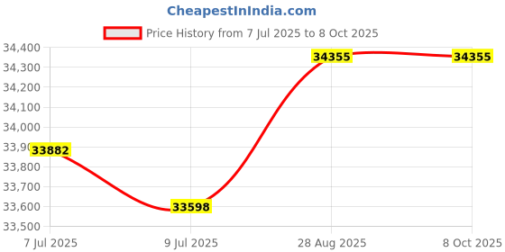 amazon.in Floor Box Cover, Rectangular, Brass Price History Graph from 7 Jul 2025 to 7 Oct 2025