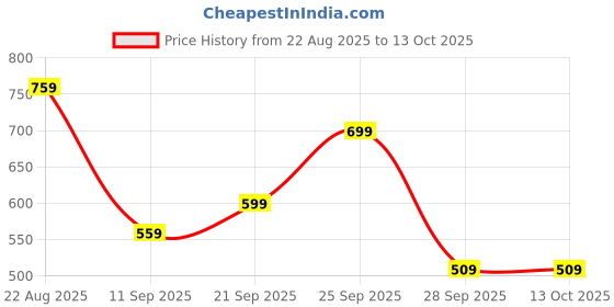 amazon.in Floor Chair, Chairs for Boys and Girls Aged 6-12 Months, Floor Sofas for Bathing, Travel, and Emergency Use, Lightweight and Portable Design Price History Graph from 22 Aug 2025 to 13 Oct 2025