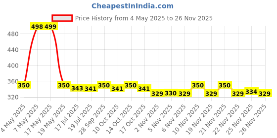 amazon.in Floor Cleaner Neutral Price History Graph from 4 May 2025 to 26 Nov 2025