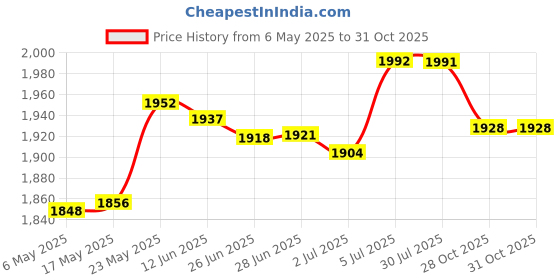 amazon.in merishopp Floor Cushion Square Outdoor Patio Cushion for Office Chair Living Room Home Beige merishopp Price History Graph from 6 May 2025 to 31 Oct 2025