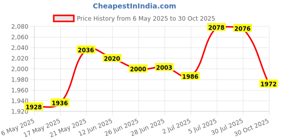 amazon.in merishopp Floor Cushion Square Outdoor Patio Cushion for Office Chair Living Room Home Black merishopp Price History Graph from 6 May 2025 to 30 Oct 2025