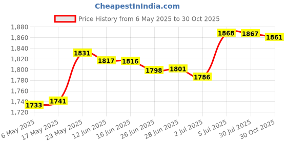 amazon.in Floor Cushion Square Outdoor Patio Cushion for Office Chair Living Room Home Orange Price History Graph from 6 May 2025 to 30 Oct 2025