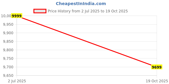 amazon.in FLOOR DECOR Jhula Hammock Swing Chair with Cushion & Spring for Outdoor, Indoor, Living Room, Balcony, Garden, Patio, Hanging Swing for Adults (Swing with Stand)(Black) Price History Graph from 2 Jul 2025 to 19 Oct 2025