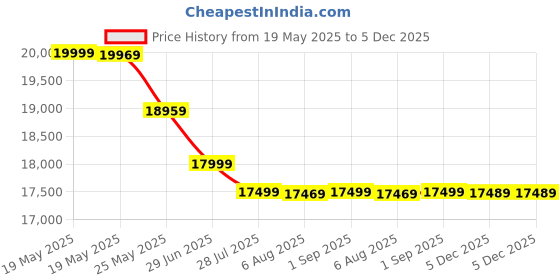 amazon.in FLOOR DECOR Rattan 2 Seater Swing Chair Hammock Swing with Stand & Cushion Hammock Hanging Jhula for Indoor, Outdoor, Balcony,Home, Patio, Yard, Balcony, Garden(Swing-Black/Cushion-Beige) Price History Graph from 19 May 2025 to 5 Dec 2025