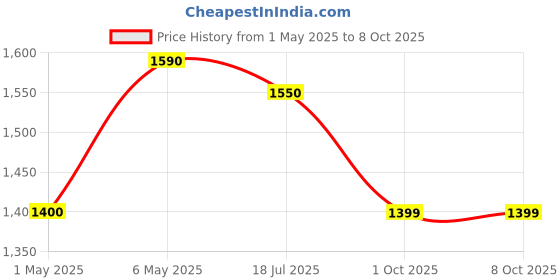 amazon.in Floor lamp Price History Graph from 1 May 2025 to 8 Oct 2025