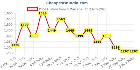 amazon.in lampflo Floor Lamp LED, Incandescent Standing Modern Antique Brass Finish 5Ft Height with 14 Inches Off White Lampshade for Living Room Corner, Home, Hotel, Office lampflo Price History Graph from 6 May 2025 to 2 Nov 2025