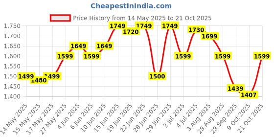 amazon.in secure decor Floor lamp Living Room secure decor Price History Graph from 14 May 2025 to 21 Oct 2025