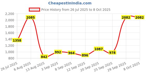 amazon.in Floor LAMP with 13" Shade Price History Graph from 26 Jul 2025 to 7 Oct 2025