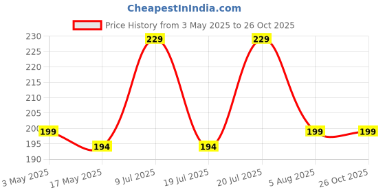 amazon.in Floor Mat, Doormat, Bathroom Carpet Cushion Mat Bathroom mat Water Absorbing Non Slip Floor mat Quick Drying Water for Home Diatomite Door Mat Soft Silicone Super Absorbent Price History Graph from 3 May 2025 to 26 Oct 2025