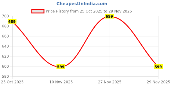 amazon.in Floor Scraper by Dart Agro with Heavy Duty 48 inch Long Handle,Multifunctional Cleaning Shovel, Ice Scraper Stainless Steel Garden Tools Weed Scraper for Cleaning,Weeding,Scraping,Landscaping Price History Graph from 25 Oct 2025 to 29 Nov 2025