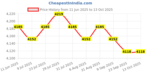 amazon.in Floor Stand Base for Indoor Flagpole Fits 1.38" 1.1" 1.3" Diameter Flag Pole Price History Graph from 11 Jun 2025 to 13 Oct 2025