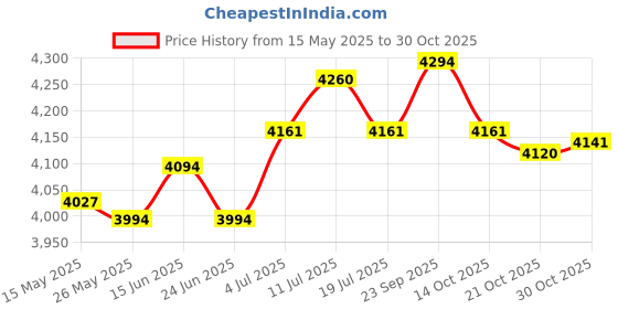 amazon.in Floor Stand Base for Indoor Flagpoles Indoor Flag Pole Holder for Home Room Silver Price History Graph from 15 May 2025 to 30 Oct 2025