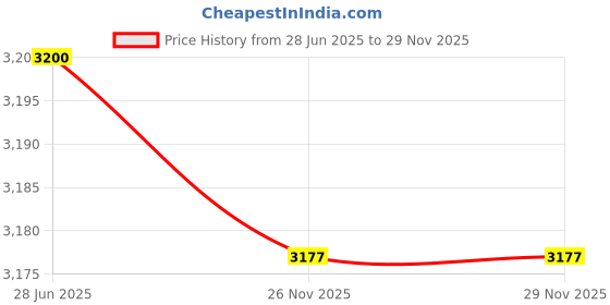 amazon.in Floor Stand Sleeve Adapter, White, 2" Length, For 1" Pole Diameter Price History Graph from 28 Jun 2025 to 28 Nov 2025
