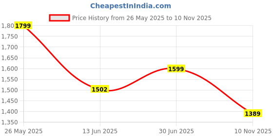amazon.in Floor Standing Lamp with Metal Golden Base, Fabric Shade, Gold & White, for Living Room and Bedside Price History Graph from 26 May 2025 to 10 Nov 2025