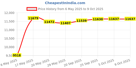 amazon.in FloorPops FP3597 Bazaar Interlocking Tiles, Blue Price History Graph from 6 May 2025 to 7 Oct 2025