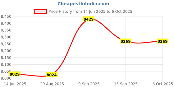 amazon.in Floppy Disk Drive, Multiple Interfaces External Diskette External Diskette with Shockproof Foot Pads Disk Drive Diskette, PC Desktop for Home Mobile PC Notebook Price History Graph from 14 Jun 2025 to 6 Oct 2025