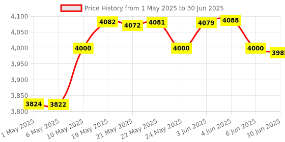 amazon.in cipotziz Floppy Disk Reader 3.5 inch External USB Type A&C Floppy Disk Drive (3.5inch, Frosted Texture) cipotziz Price History Graph from 1 May 2025 to 30 Jun 2025