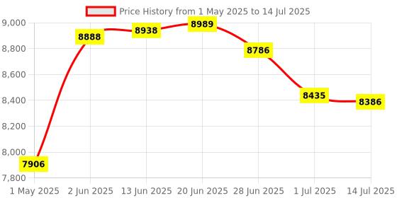 amazon.in flylin Floppy Disk Reader, 3.5 inch USB External Floppy Drive for PC/Laptop and Desktop, Portable USB Port Powered Drive for Window 98SE/ME/2000/XP/VISTA/Win7//Mac OS 10.3 flylin Price History Graph from 1 May 2025 to 14 Jul 2025
