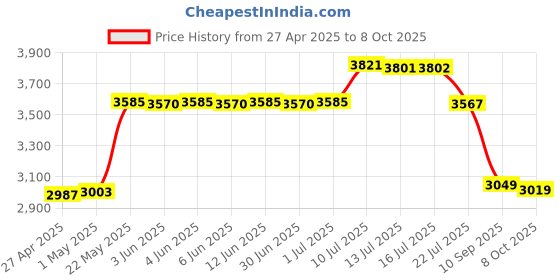 amazon.in Floppy Drive Emulator, 3.5" 1.44MB Disk Drive, USB Emulator Driver USB Floppy Drive Industrial Control Equipment Keyboard School for Musical Keyboad Price History Graph from 27 Apr 2025 to 8 Oct 2025