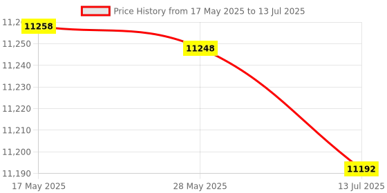 amazon.in Floppy Drive Emulator, Save Data 1.44MB Plug and Play Floppy USB Emulator SFR1M44-U100 3.5in for 1.44MB Floppy Disk Drive Price History Graph from 17 May 2025 to 13 Jul 2025