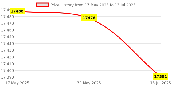 amazon.in Floppy Emulator, Practical USB Emulator, Convenient Home for Desktop Computer Office Price History Graph from 17 May 2025 to 13 Jul 2025