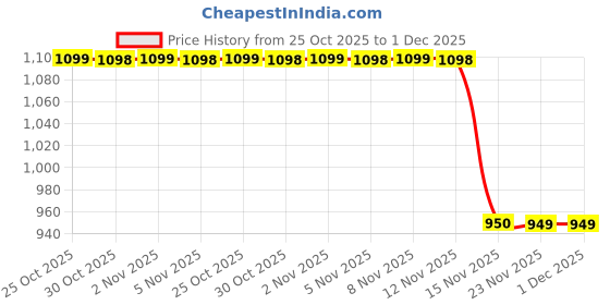 amazon.in flora & fauna creations Co ord set for Women Chikankari 3 pcs set, 2 pcs Top and Pant with Coat For Girls (IN, Alpha, 2XL, Blue) flora & fauna creations Price History Graph from 25 Oct 2025 to 30 Nov 2025