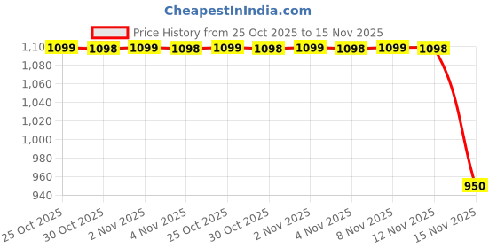 amazon.in flora & fauna creations Co ord set for Women Chikankari 3 pcs set, 2 pcs Top and Pant with Coat For Girls (IN, Alpha, 2XL, Yellow) flora & fauna creations Price History Graph from 25 Oct 2025 to 15 Nov 2025