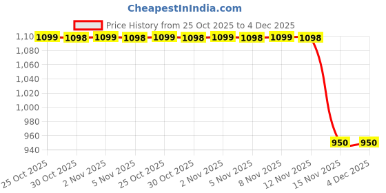 amazon.in flora & fauna creations Co ord set for Women Chikankari 3 pcs set, 2 pcs Top and Pant with Coat For Girls (IN, Alpha, L, Green) flora & fauna creations Price History Graph from 25 Oct 2025 to 4 Dec 2025