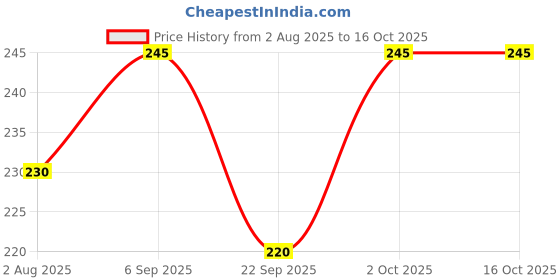 amazon.in Flora-C Carbon Source For Planted Aquarium (120Ml) Price History Graph from 2 Aug 2025 to 16 Oct 2025