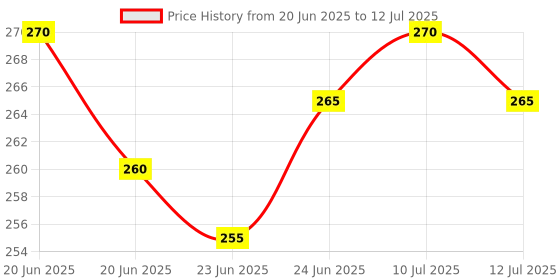 amazon.in generic Flora solutions 2 Layer Bamboo Plant with Pot (2 layer) generic Price History Graph from 20 Jun 2025 to 12 Jul 2025