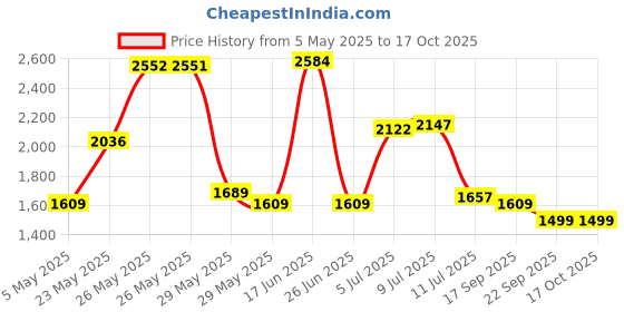 amazon.in FloraCraft Packaged Styrofoam Cones, 12-Inch-by-4-Inch Cone, White Price History Graph from 5 May 2025 to 16 Oct 2025