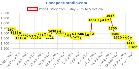 amazon.in floracraft Twinklets Diamond Dust/Iridescent 3oz floracraft Price History Graph from 3 May 2025 to 5 Oct 2025
