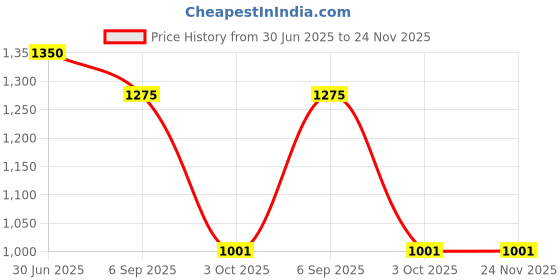 amazon.in FLORACTIVE PROFISSIONAL Marroco Golden Plus Shampoo 250Ml floractive profissional Price History Graph from 30 Jun 2025 to 23 Nov 2025