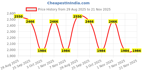 amazon.in FLORACTIVE PROFISSIONAL Marroco Golden Plus Shampoo And Conditioner- 300 ML Price History Graph from 29 Aug 2025 to 20 Nov 2025