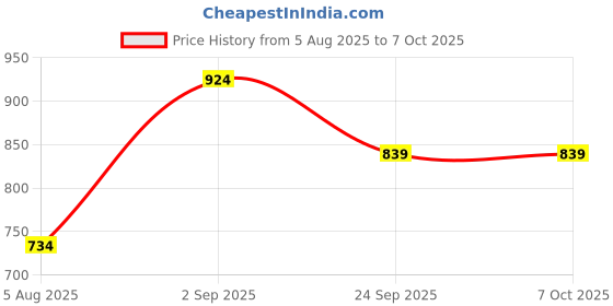 amazon.in peluche FloraFinesse Array Multicolor Pocket Square for Men (14X14 inches) peluche Price History Graph from 5 Aug 2025 to 6 Oct 2025