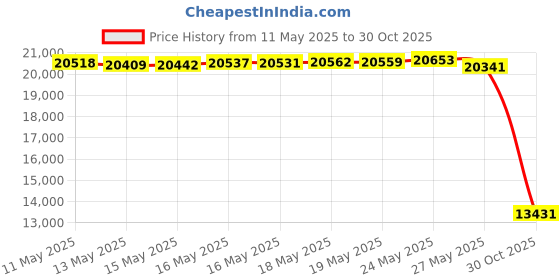 amazon.in FloraFlex® Nutrients Starter Kit w/Bulky B Price History Graph from 11 May 2025 to 30 Oct 2025
