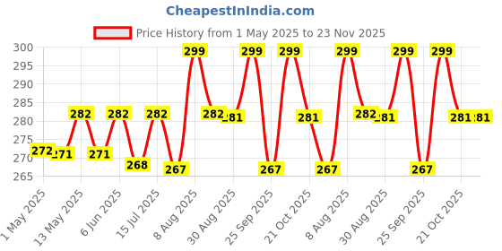 amazon.in Floral 19 Cms Cosmetic Pouch (Standard_bb - 6324_multi color) Price History Graph from 1 May 2025 to 23 Nov 2025