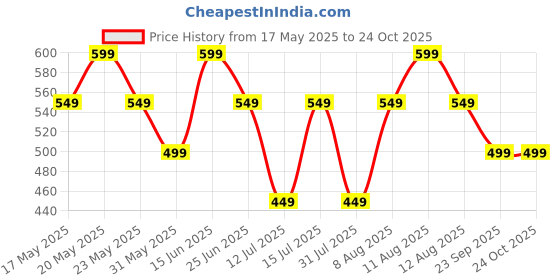 amazon.in peluche Floral Abstract Pocket Square For Men peluche Price History Graph from 17 May 2025 to 24 Oct 2025