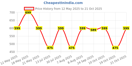 amazon.in peluche Floral And Leafy Designed Pocket Square For Men peluche Price History Graph from 12 May 2025 to 21 Oct 2025