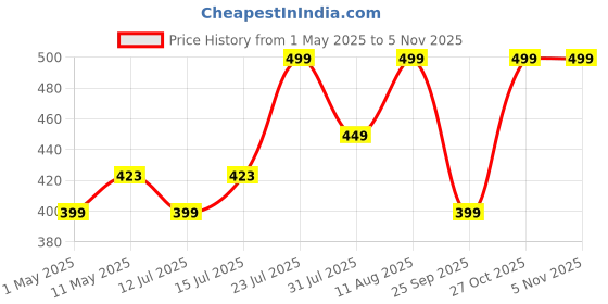 amazon.in heartily Floral Beautiful Wooden Pooja Mandir for Home Temple for Home and Office Pooja Stand Modern Puja Mandir for Home or Shop Wall (Height- 9.85, Length- 12, Width-8.75 Inch) heartily Price History Graph from 1 May 2025 to 2 Nov 2025