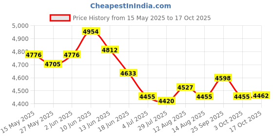 amazon.in ujeavette Floral Bustier Crop Top Outfit Sleeveless Corset Top for Vacation Dance Date 36B 80 ujeavette Price History Graph from 15 May 2025 to 17 Oct 2025